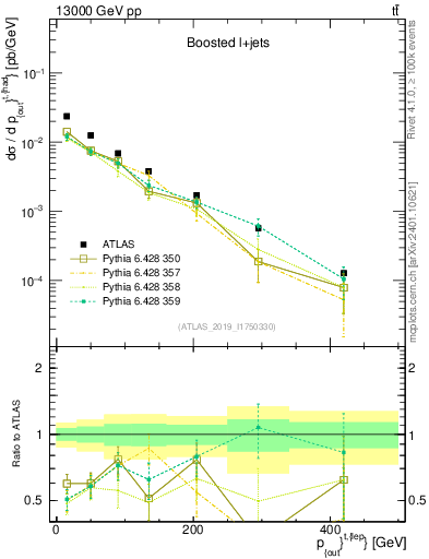 Plot of top.pout in 13000 GeV pp collisions