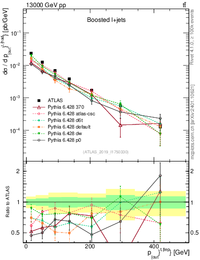 Plot of top.pout in 13000 GeV pp collisions