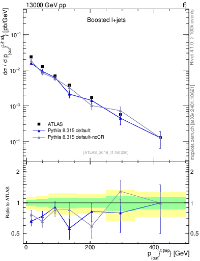 Plot of top.pout in 13000 GeV pp collisions