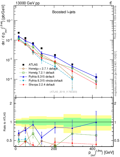 Plot of top.pout in 13000 GeV pp collisions
