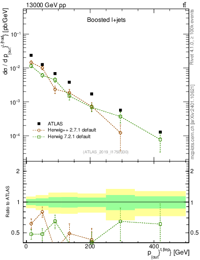 Plot of top.pout in 13000 GeV pp collisions