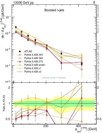 Plot of top.pout in 13000 GeV pp collisions