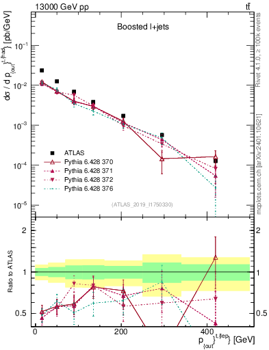 Plot of top.pout in 13000 GeV pp collisions