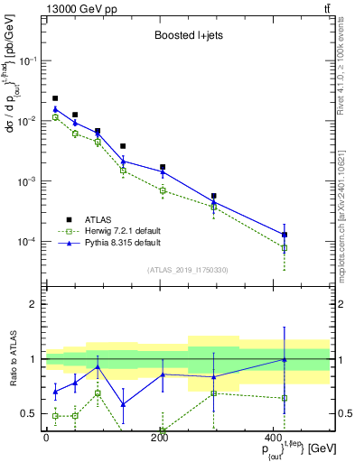 Plot of top.pout in 13000 GeV pp collisions