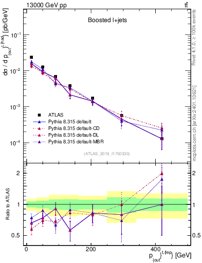 Plot of top.pout in 13000 GeV pp collisions