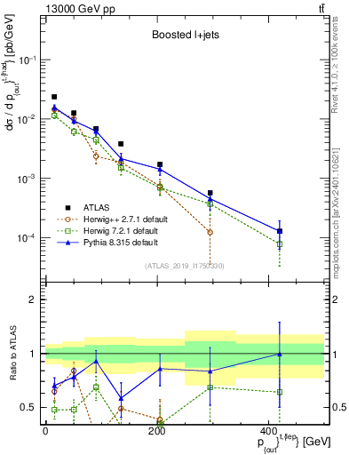 Plot of top.pout in 13000 GeV pp collisions