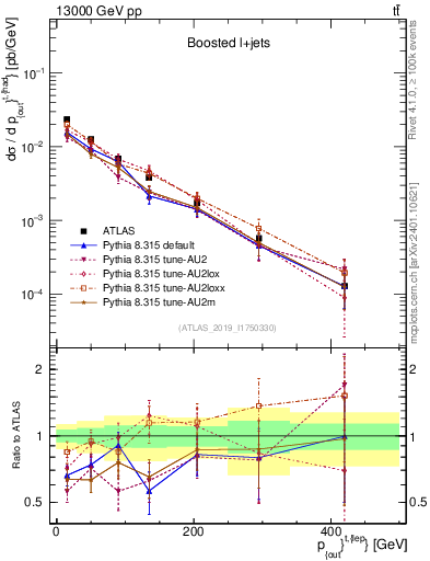 Plot of top.pout in 13000 GeV pp collisions
