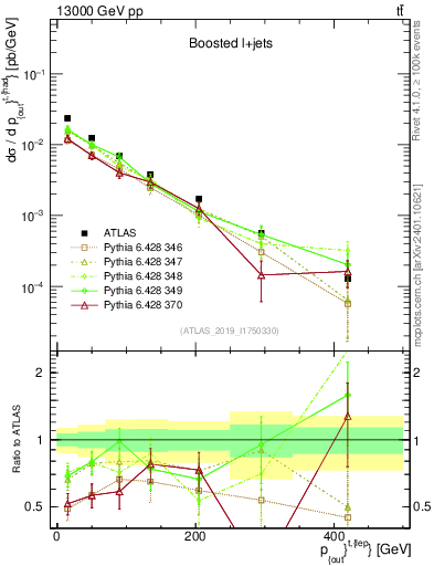 Plot of top.pout in 13000 GeV pp collisions