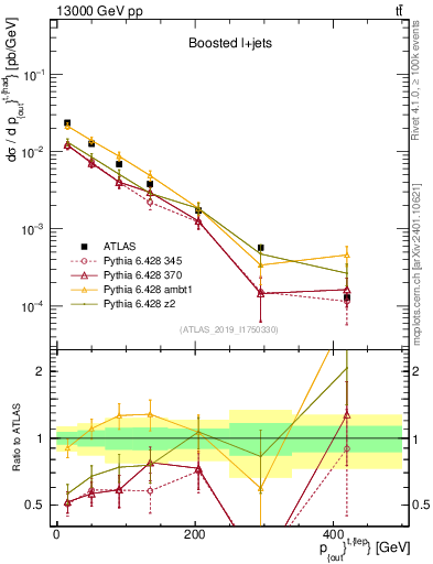 Plot of top.pout in 13000 GeV pp collisions