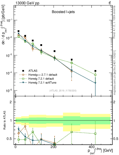 Plot of top.pout in 13000 GeV pp collisions