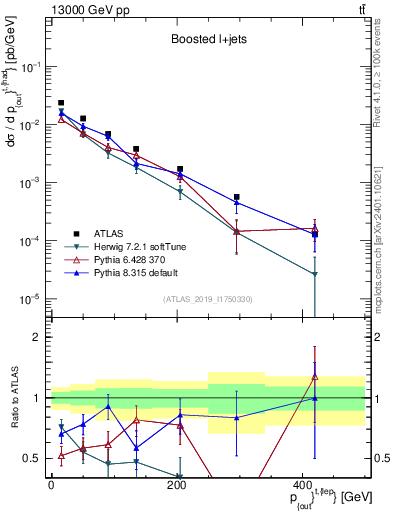 Plot of top.pout in 13000 GeV pp collisions