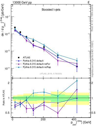 Plot of top.pout in 13000 GeV pp collisions