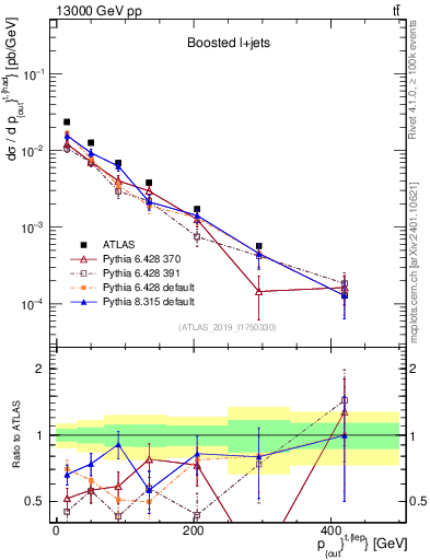 Plot of top.pout in 13000 GeV pp collisions