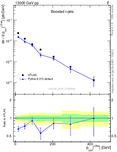 Plot of top.pout in 13000 GeV pp collisions