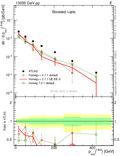 Plot of top.pout in 13000 GeV pp collisions