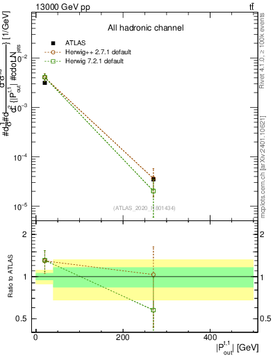 Plot of top.pout in 13000 GeV pp collisions