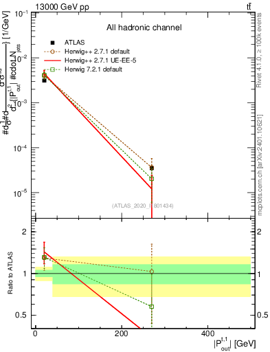 Plot of top.pout in 13000 GeV pp collisions