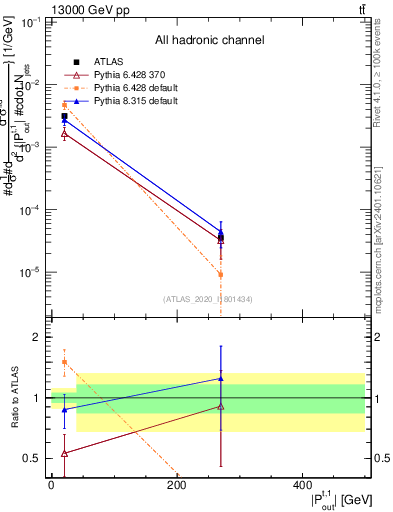 Plot of top.pout in 13000 GeV pp collisions