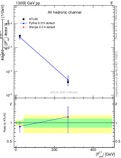 Plot of top.pout in 13000 GeV pp collisions