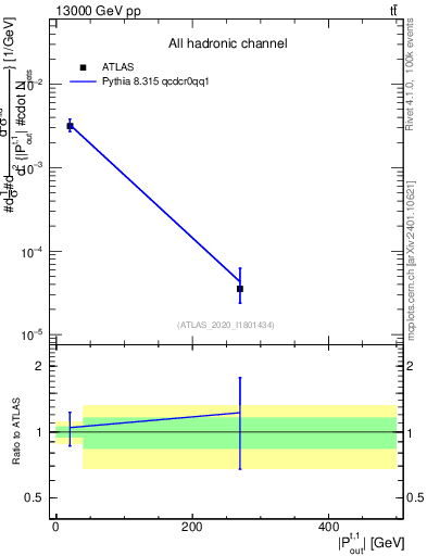 Plot of top.pout in 13000 GeV pp collisions