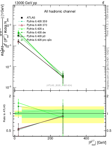 Plot of top.pout in 13000 GeV pp collisions