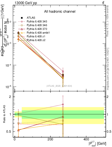 Plot of top.pout in 13000 GeV pp collisions