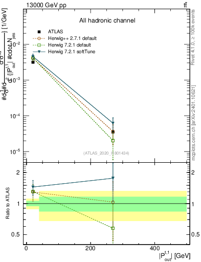 Plot of top.pout in 13000 GeV pp collisions