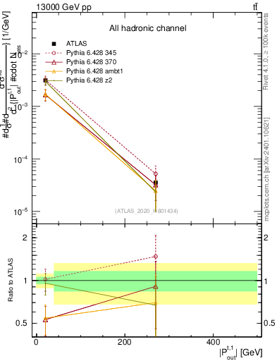 Plot of top.pout in 13000 GeV pp collisions