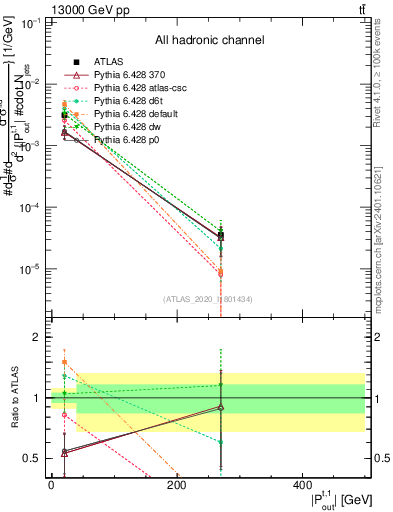 Plot of top.pout in 13000 GeV pp collisions
