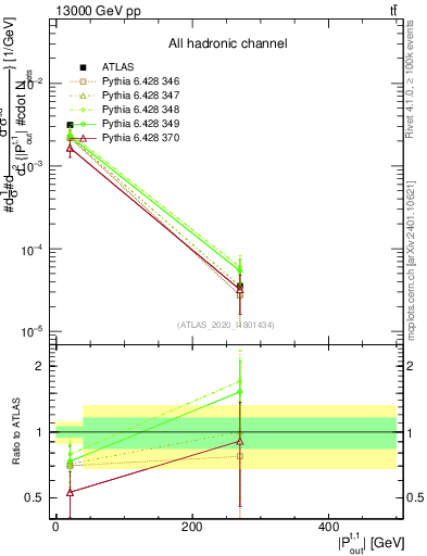 Plot of top.pout in 13000 GeV pp collisions