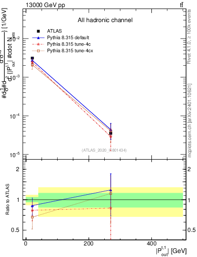 Plot of top.pout in 13000 GeV pp collisions