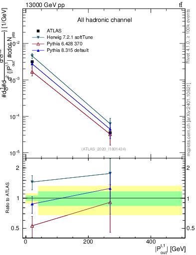 Plot of top.pout in 13000 GeV pp collisions