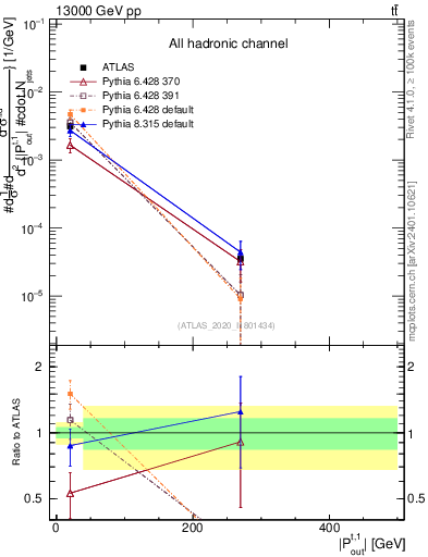 Plot of top.pout in 13000 GeV pp collisions