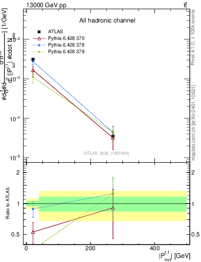Plot of top.pout in 13000 GeV pp collisions