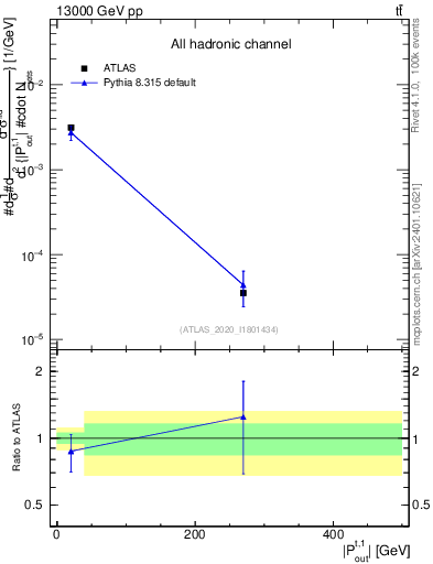 Plot of top.pout in 13000 GeV pp collisions