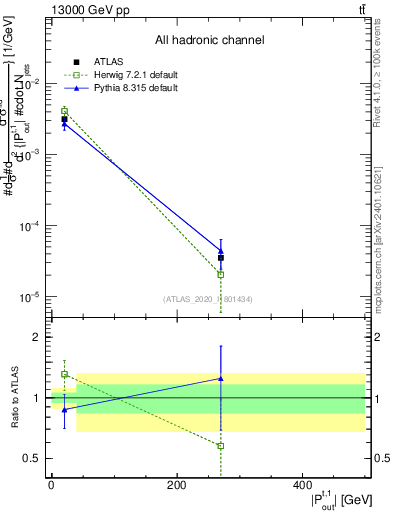 Plot of top.pout in 13000 GeV pp collisions