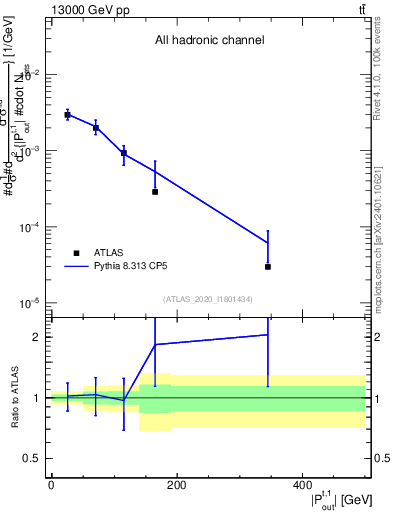 Plot of top.pout in 13000 GeV pp collisions