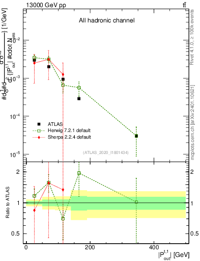 Plot of top.pout in 13000 GeV pp collisions
