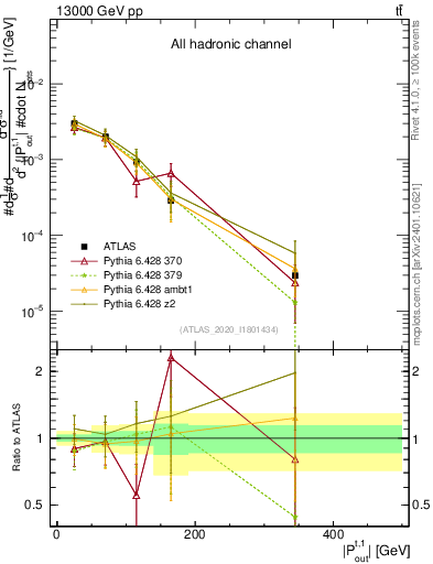 Plot of top.pout in 13000 GeV pp collisions