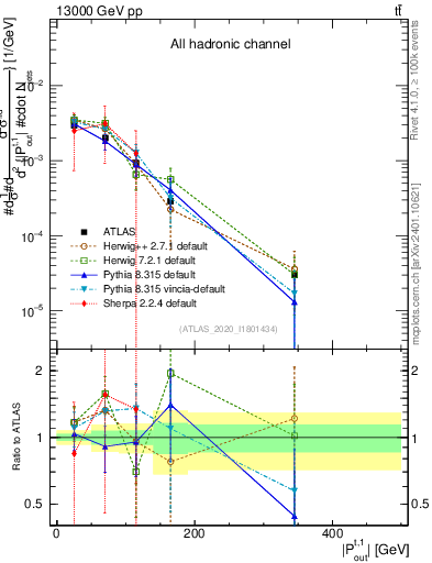 Plot of top.pout in 13000 GeV pp collisions