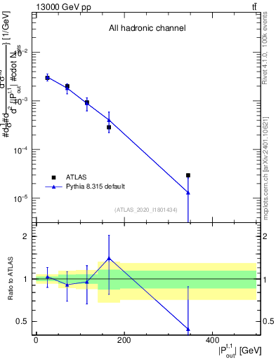 Plot of top.pout in 13000 GeV pp collisions