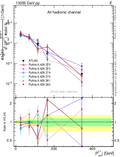 Plot of top.pout in 13000 GeV pp collisions