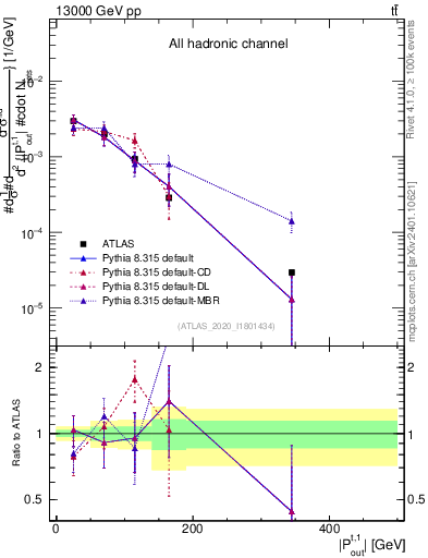Plot of top.pout in 13000 GeV pp collisions