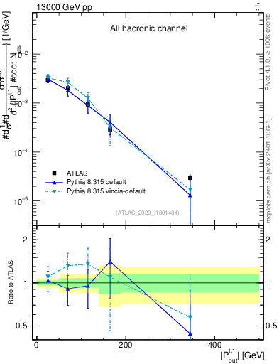 Plot of top.pout in 13000 GeV pp collisions