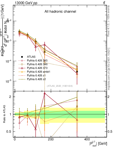 Plot of top.pout in 13000 GeV pp collisions