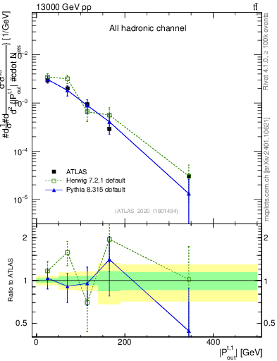 Plot of top.pout in 13000 GeV pp collisions