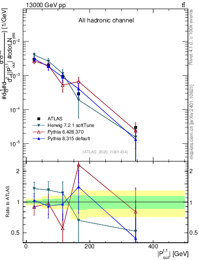 Plot of top.pout in 13000 GeV pp collisions