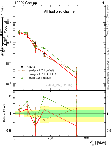 Plot of top.pout in 13000 GeV pp collisions