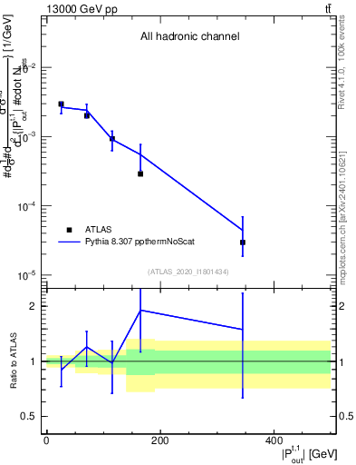 Plot of top.pout in 13000 GeV pp collisions