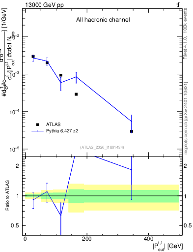 Plot of top.pout in 13000 GeV pp collisions